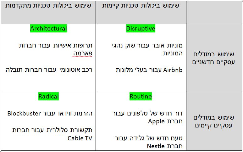 מפת אסטרטגיות החדשנות