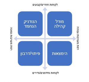 מודל הכפפה כחלק מהמודל העסקי